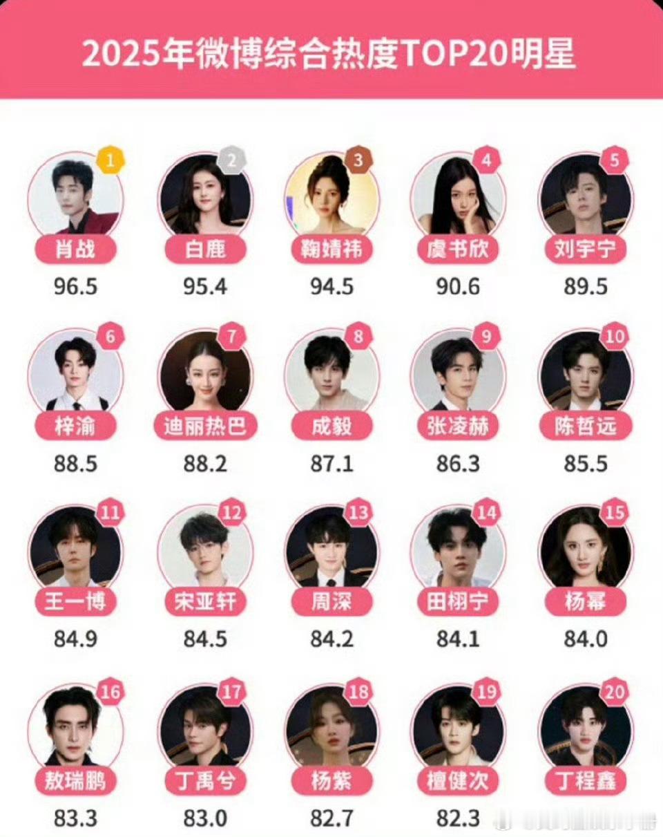 2025年微博综合热度榜Top20，符合你的预期吗？肖战白鹿鞠婧祎虞书欣