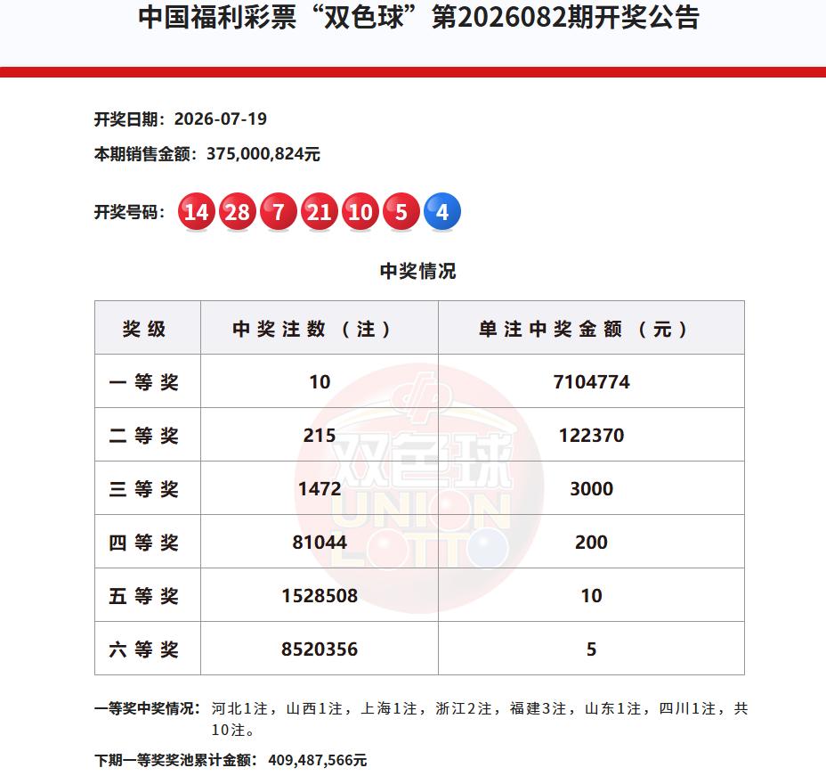 彩市观察：今晚开奖的双色球也爆奖了，一等奖中出10注，之所以说也爆奖了，是因为和