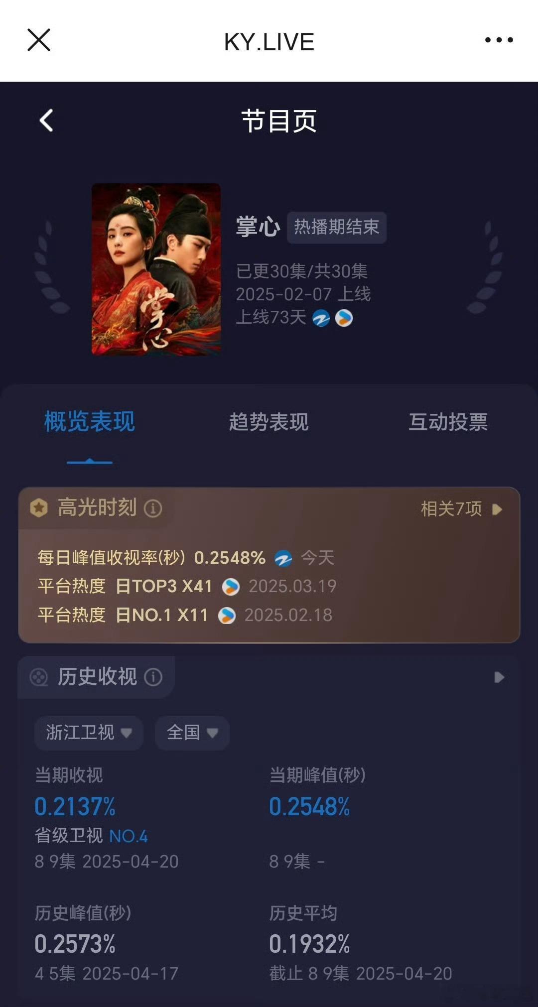 刘诗诗掌心上星后收视率一路拉升，且拉升速度很快，趋势不错，今日收视率和峰值双双新