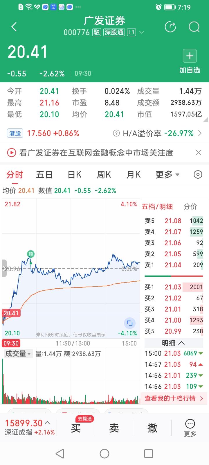 广发证券今天的低开高走探底回升是借机回档测试年线支撑？还是抵抗下跌式反弹？受2