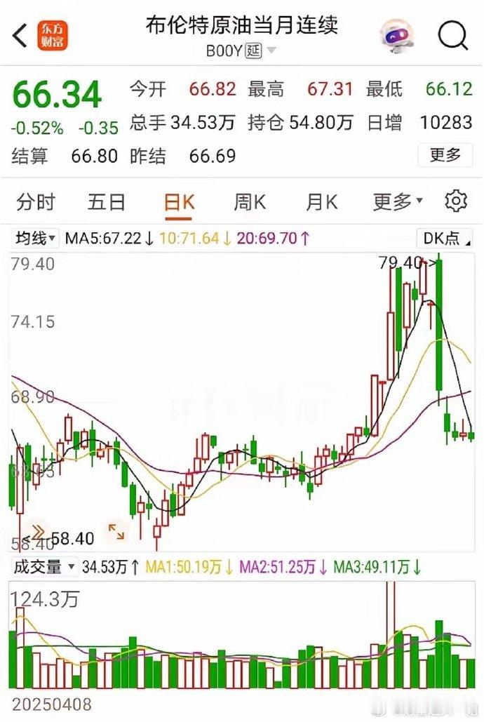 海油下一步将向何处走？看看油价走势就不难看出，突发事件只能刺激油价一时涨跌，长久