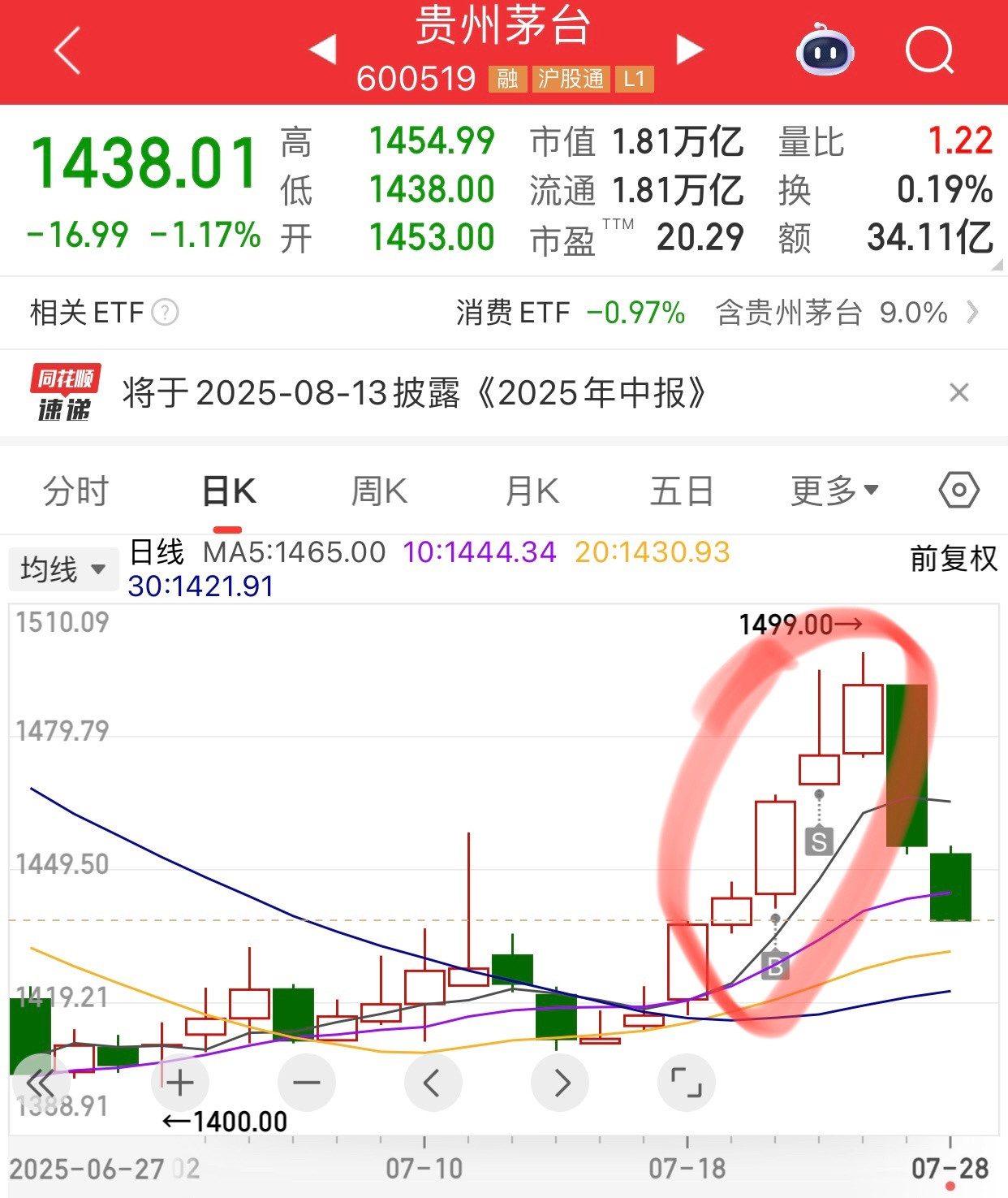 今年买了两次茅台，两次都赚钱跑了。不跑就被套，不跑就亏钱了。而因为赚钱就卖了，第