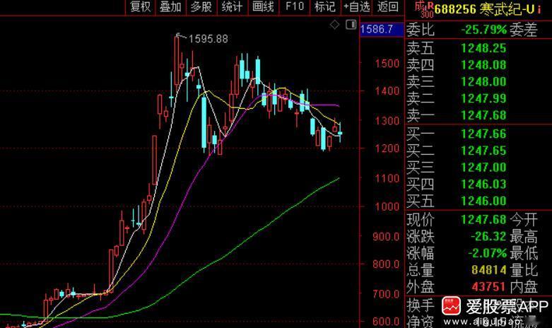 今晚寒武纪出业绩了，前三季度营收46亿，净利润为16亿元；其中第三季度营收17.