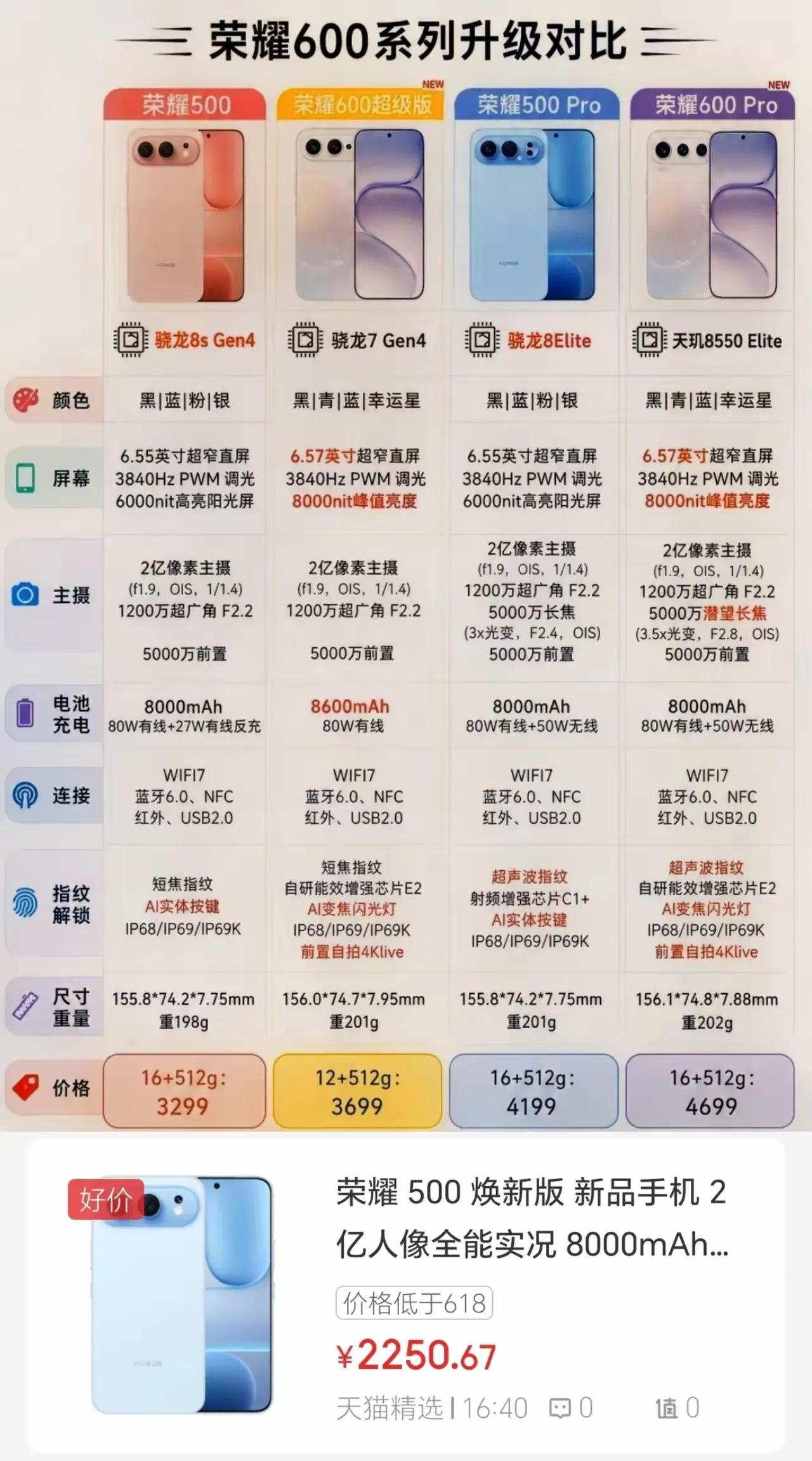 荣耀500价格迎来真香时刻，入手时机到了，不少人还在蹲荣耀600系列新机，但眼下