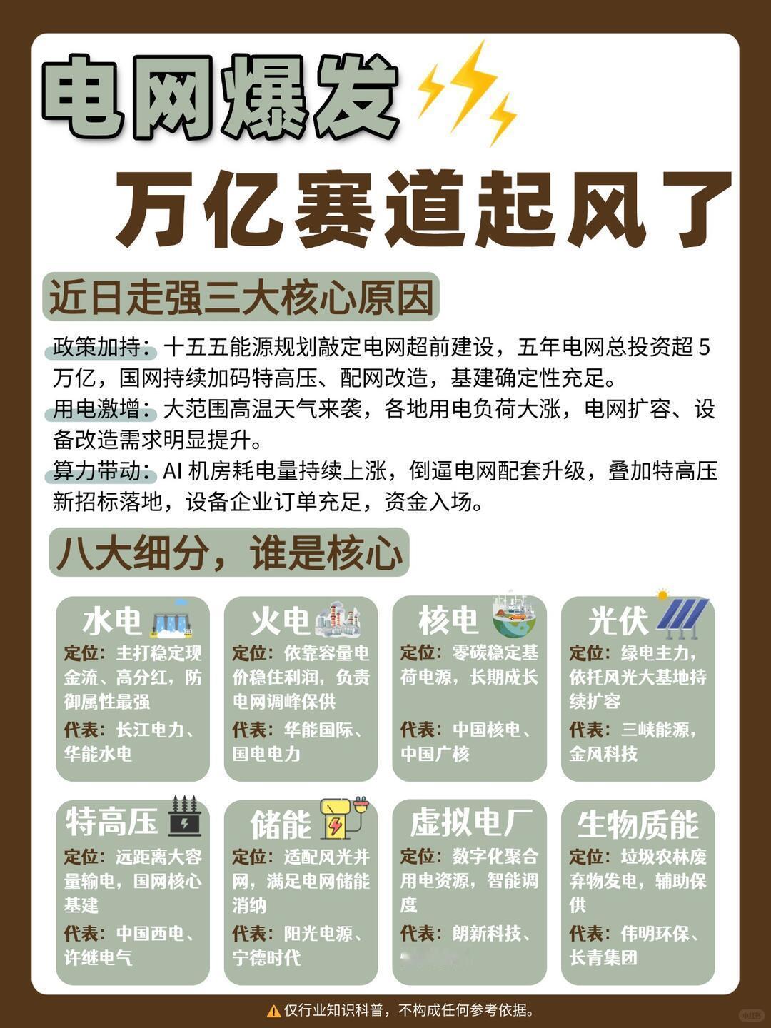国家电网年营收突破3万亿元级别，收入核心来自电量输送、电力交易、电网运维服务，营
