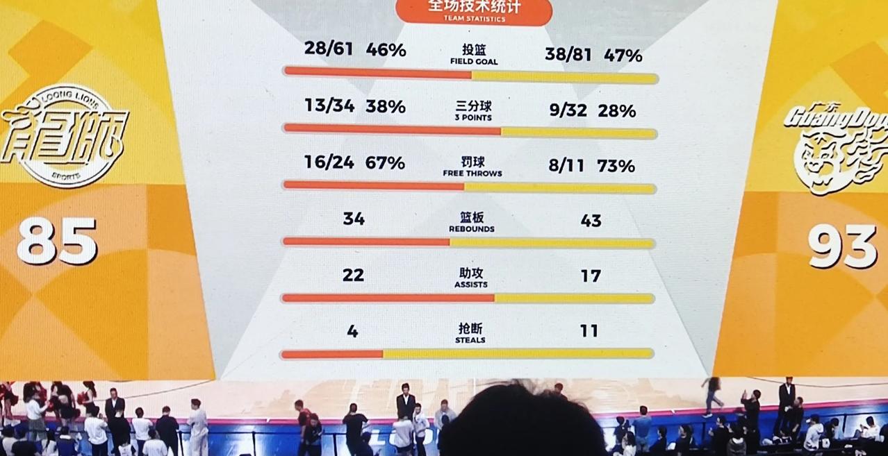 广东客场93-85战胜广州。四节可以用四句话来概决。第一节33-23，顺风顺