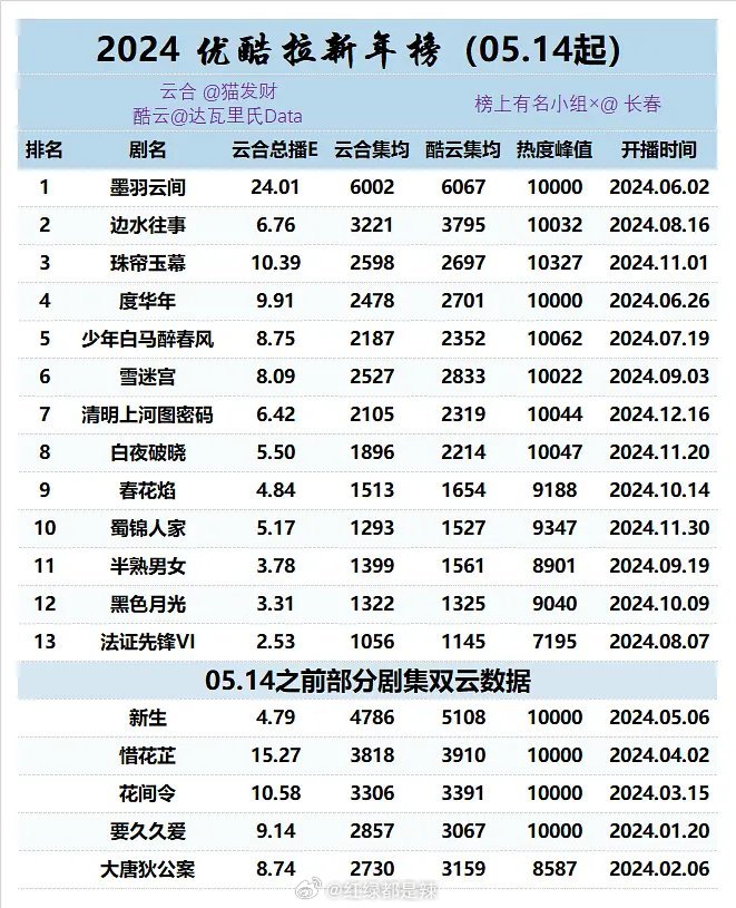 2024年👖拉新年榜双云排名​​​