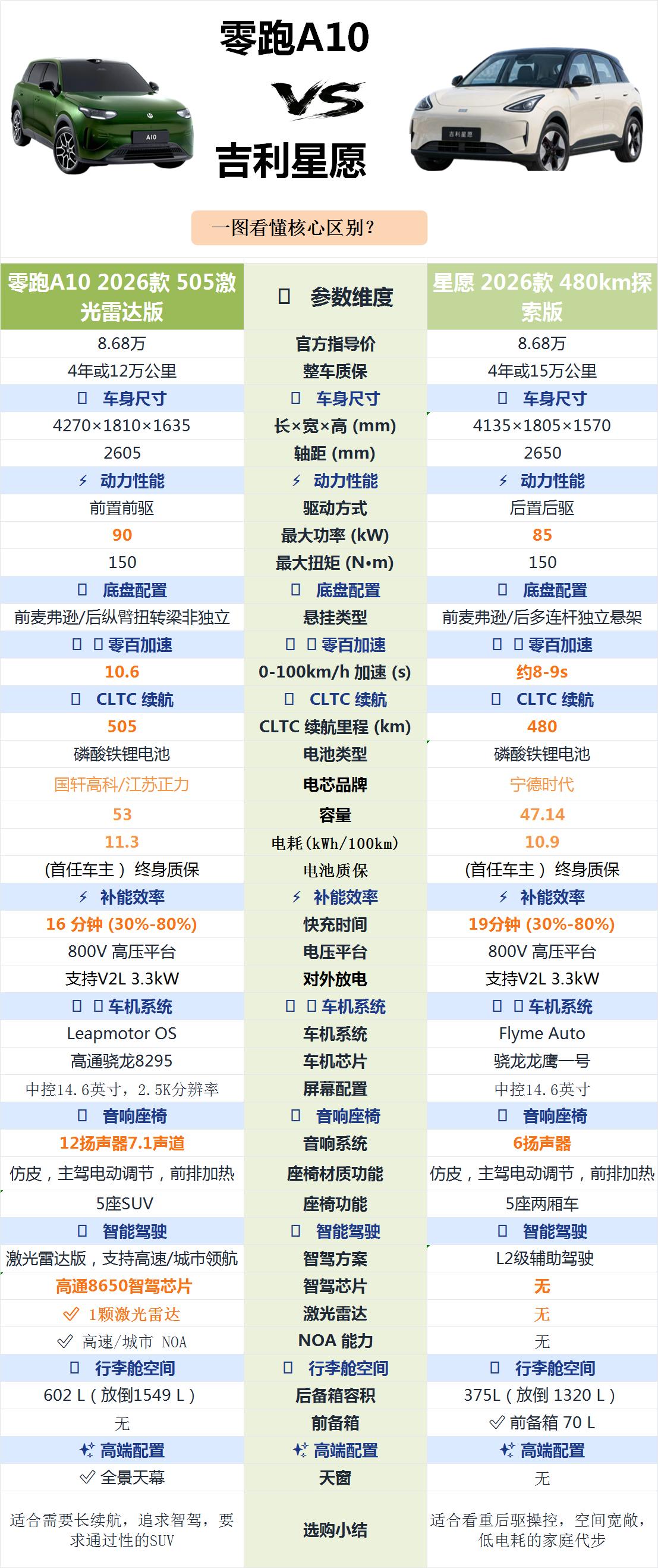 本次对比的两款车型，零跑A10和吉利星愿都是高配版本，官方指导价都是8.68万元