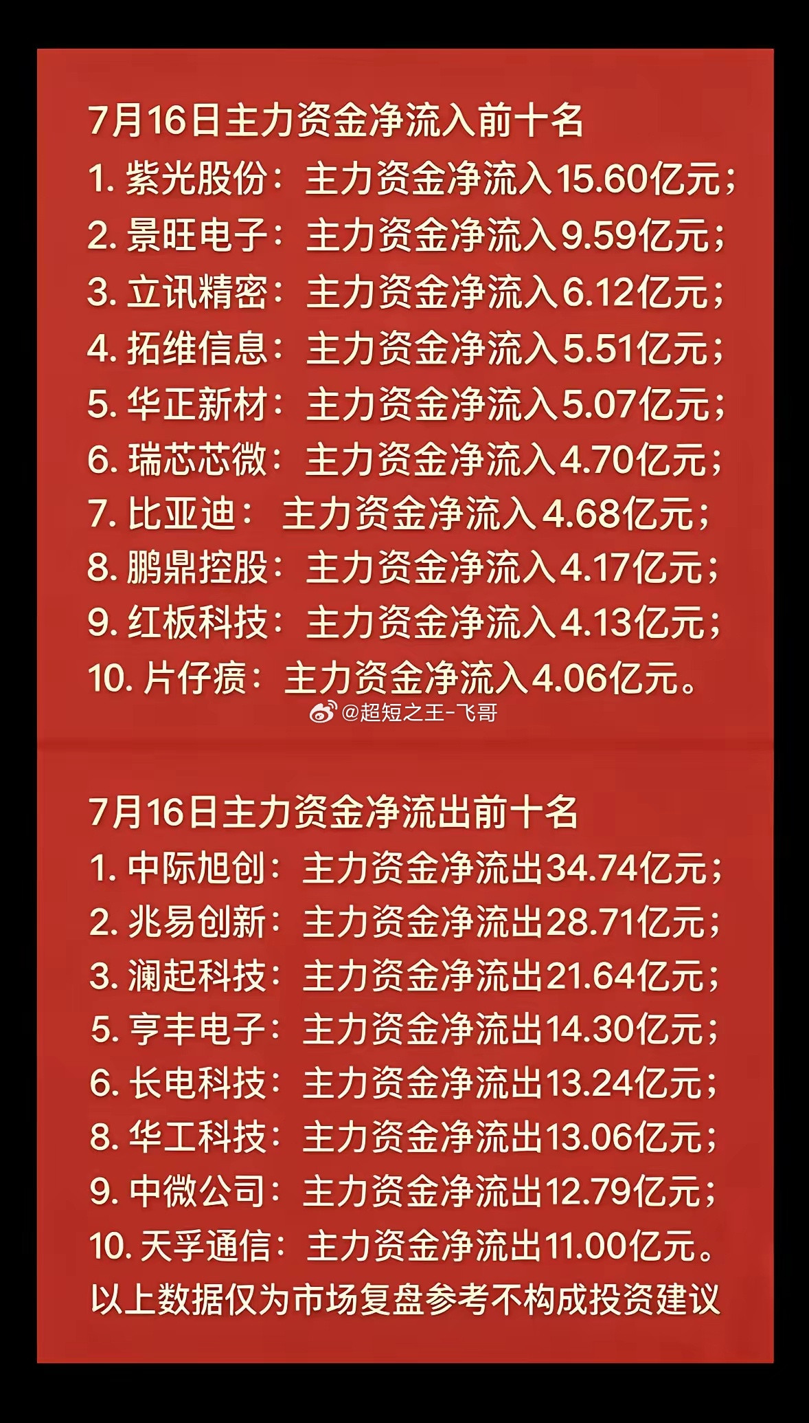 7月16日主力资金净流入与净流出前十大股揭晓！7月16日主力资金净流入与净流出前