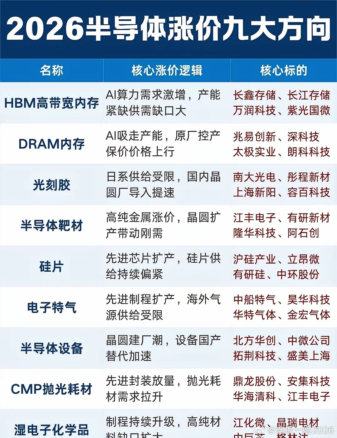 2026半导体涨价的九大方向汇总2026年半导体行业的涨价潮，核心源于AI算力需