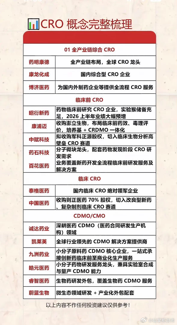 CRO行业在医药板块里是条低调又有潜力的赛道。很多散户之前因创新药企亏损、仿制药