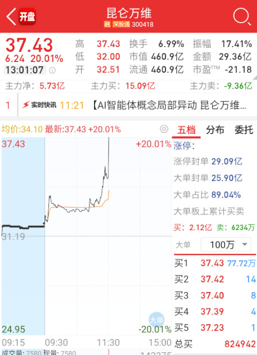 $昆仑万维sz300418$这单子也是真猛。​​​
