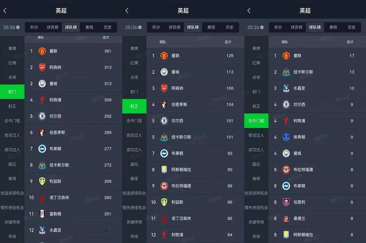 射门361次排第一，曼联还在第五361脚射门，17次打铁，38个进球。数据