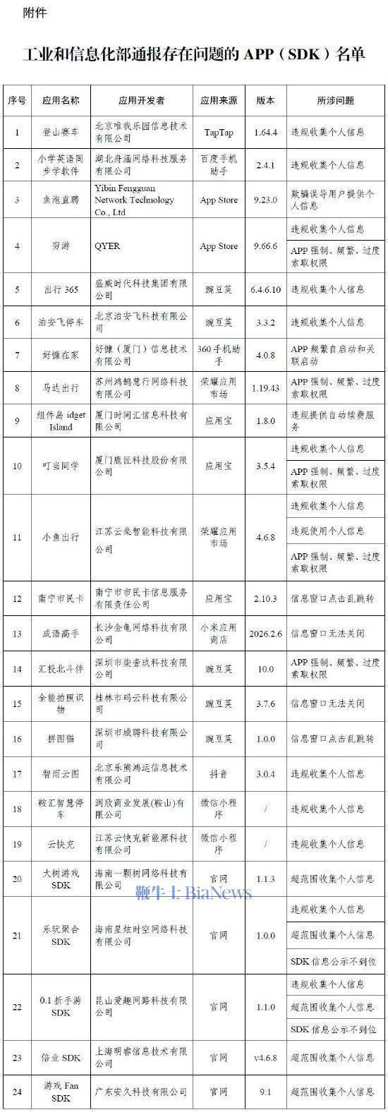 工信部抽查揪出24款App侵权，鱼泡直聘骗用户给个人信息，穷游、出行365等也在