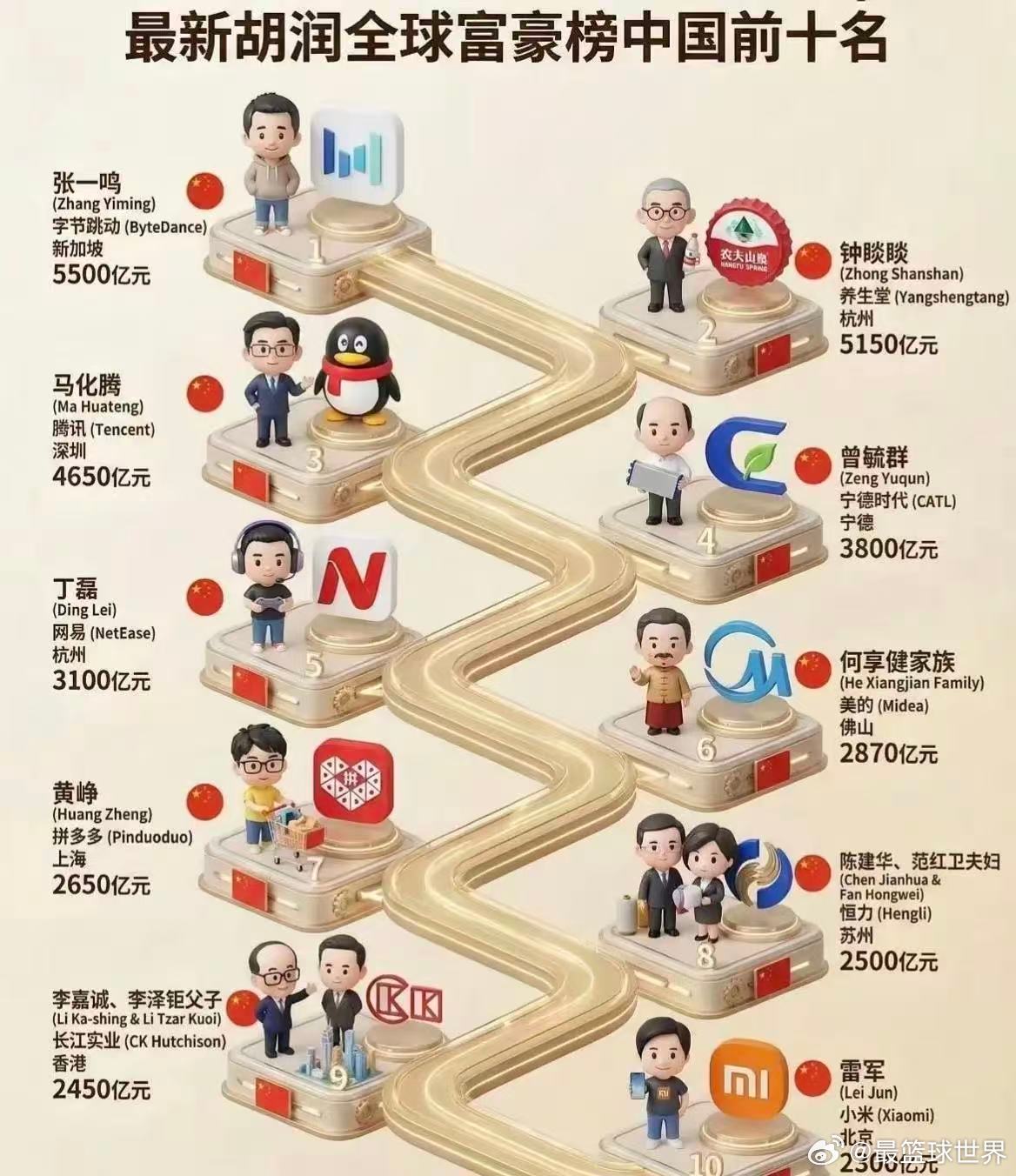 张一鸣至少还能当首富5年！