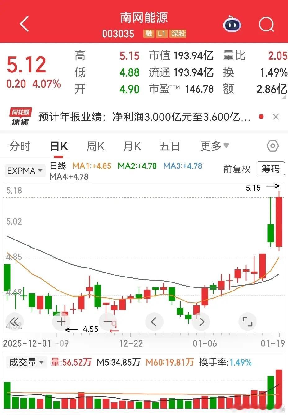 多家公司19日发布业绩预告，预亏的真不少。北汽蓝谷：预计2025年净利润亏损43