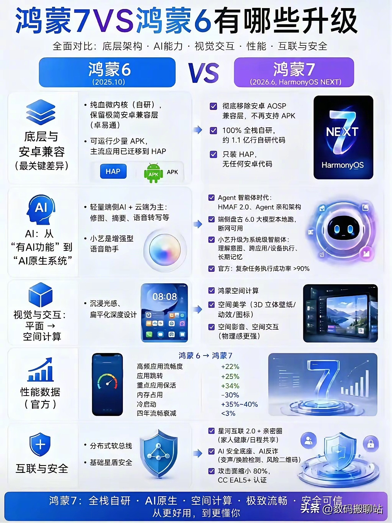 一张图看懂鸿蒙7对比鸿蒙6的升级点
