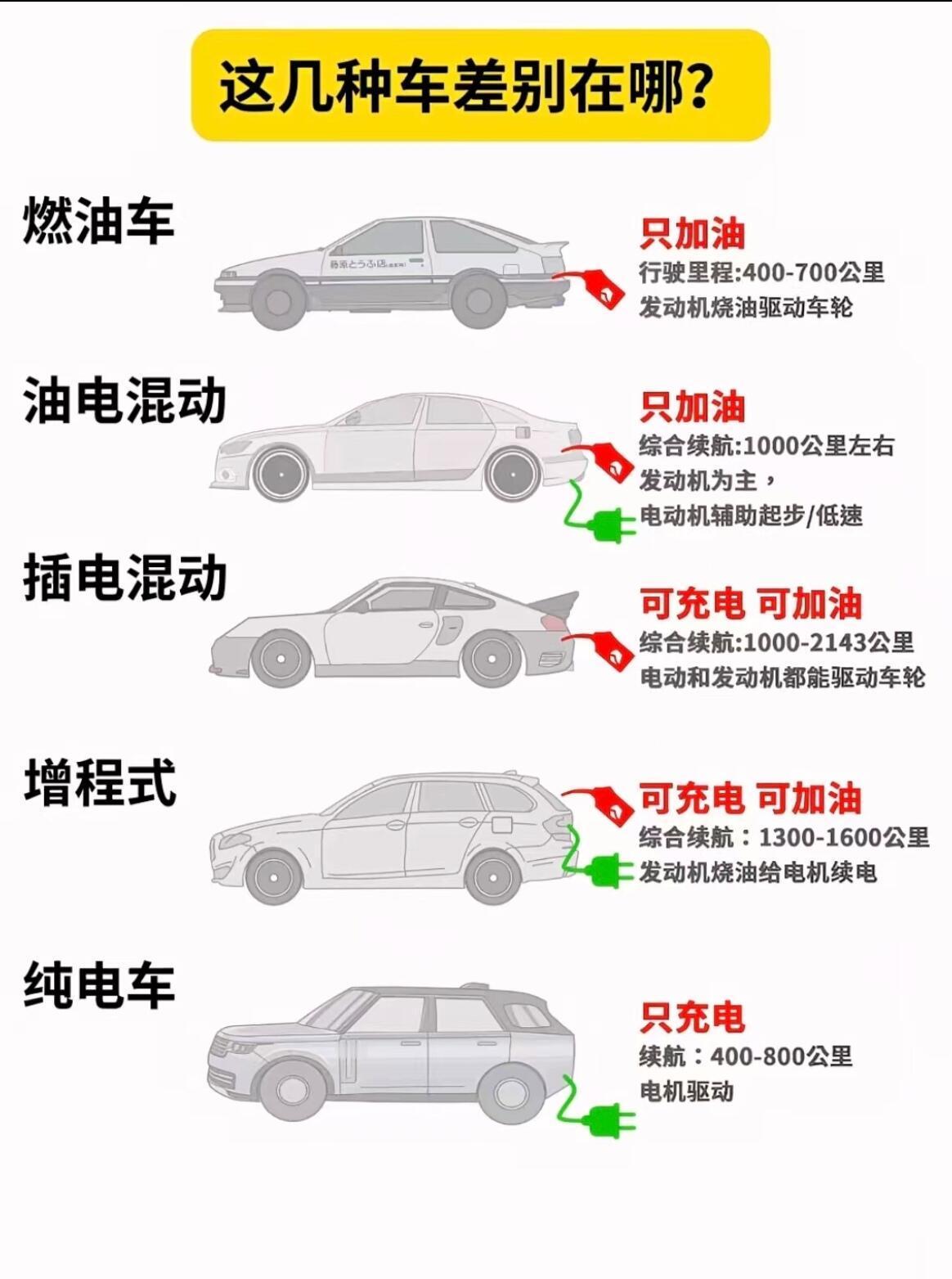 这几种汽车的差别！！