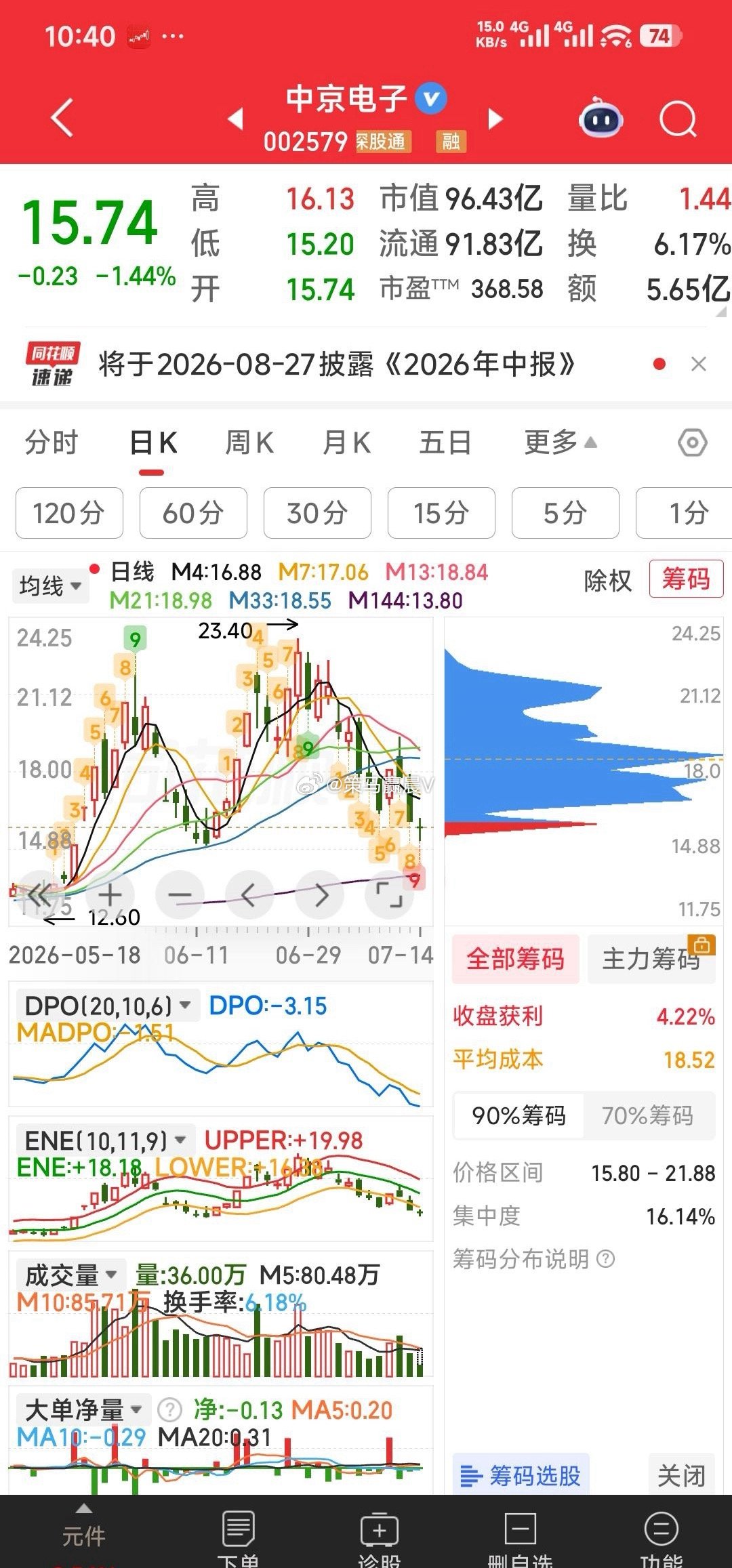 【加仓了三牛】加仓了三牛：华天科技，中京电子，黄河旋风。我认为华天科技强者恒强。