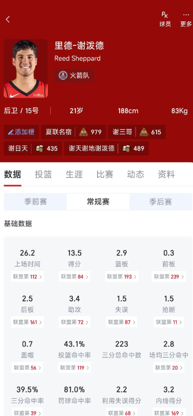 很多歧视苛责小谢的人，都忘了这个赛季严格意义才是小谢的第一个赛季去年赛季几乎