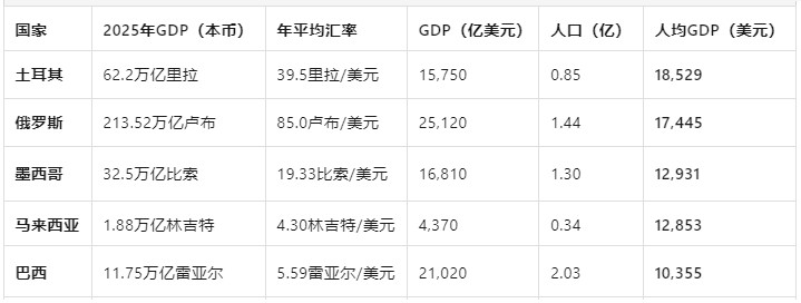 2019年中国人均GDP首次突破1万美元，与俄巴墨土马接近。2025年没拉开差距