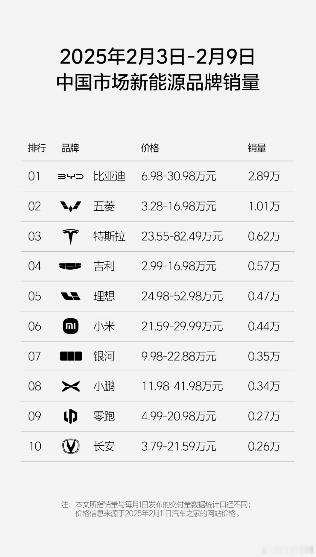 25年2月3日-2月9日新势力销量排行：理想重回第一0.47W