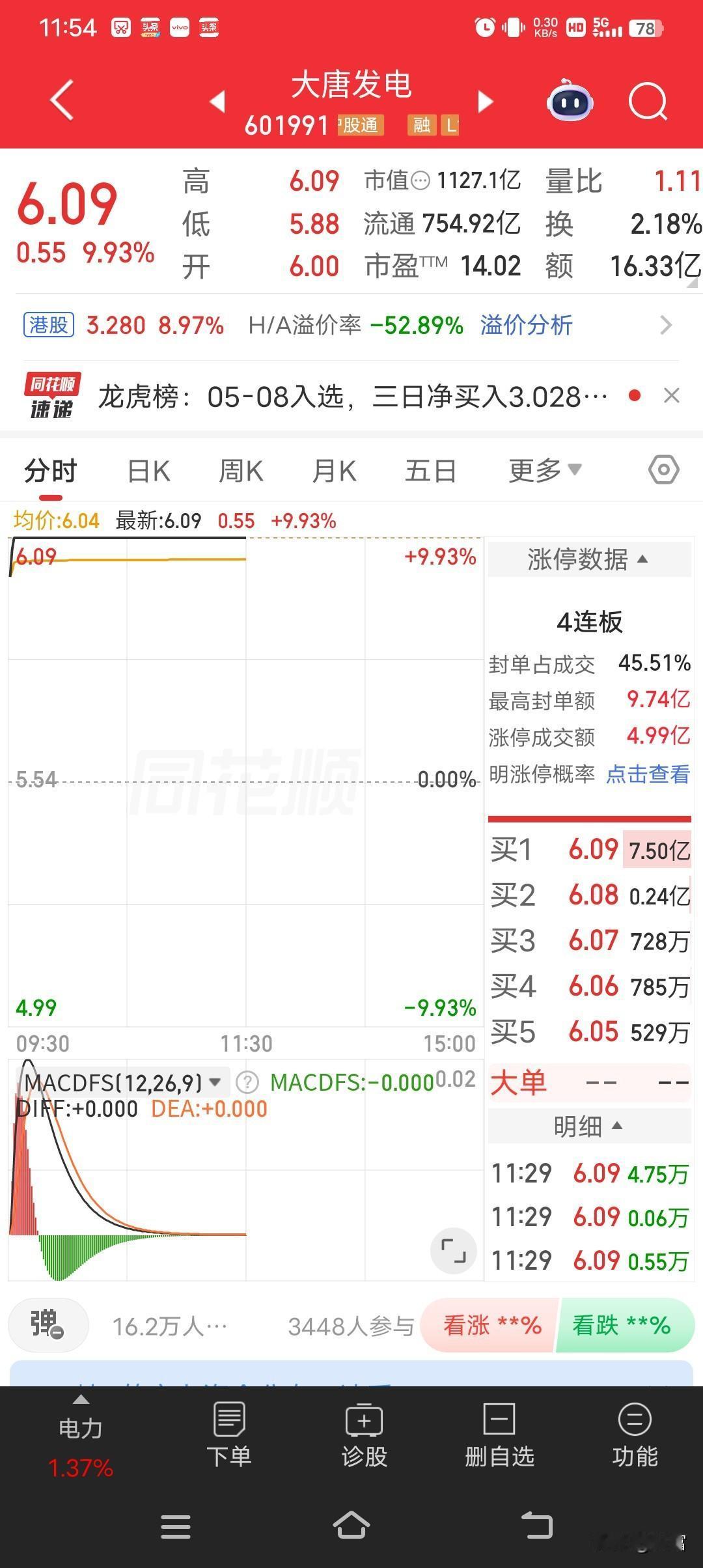 大唐发电这波操作简直太猛了！最新价6.09元，还直接涨停，而且还是4连板啊。这走