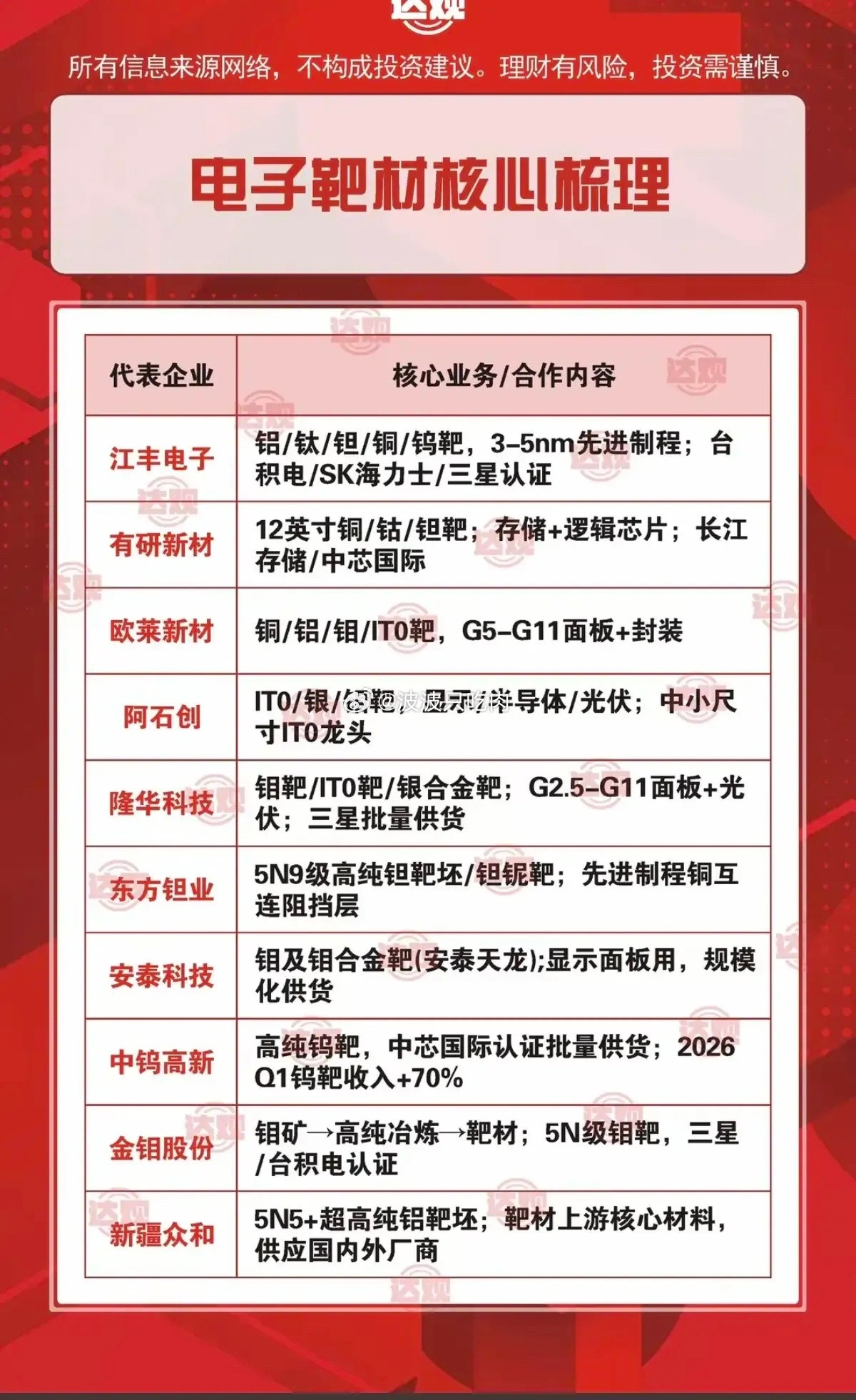 芯片制造刚需耗材！电子靶材全线量价齐升，各大龙头业务全景拆解🔥🔥🔥近期半导