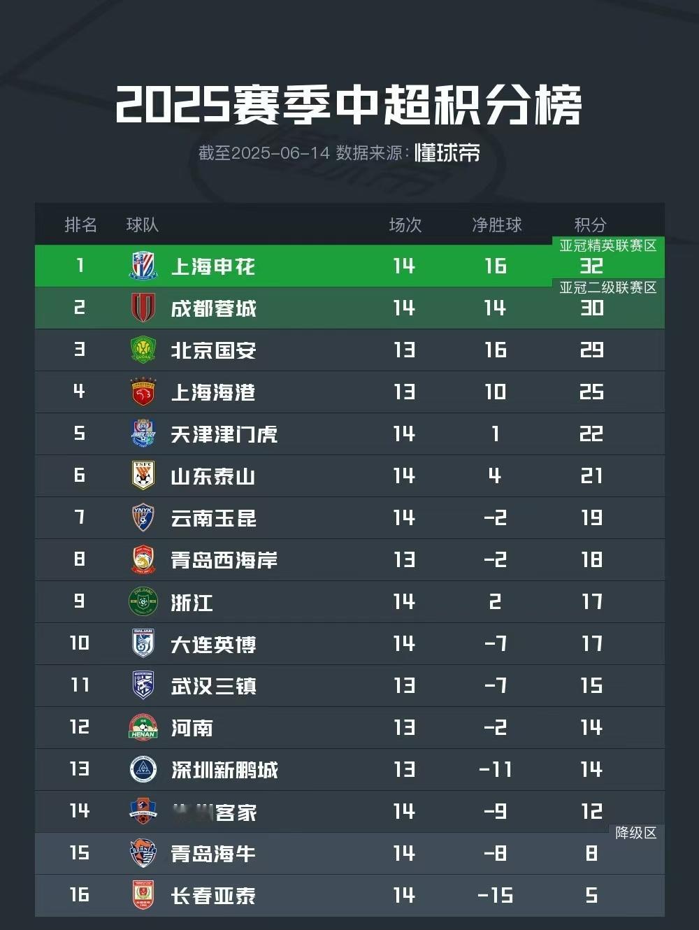 6月14日，中超第14轮比赛全部战罢，在积分榜方面，由于前两名球队申花、成都均遭