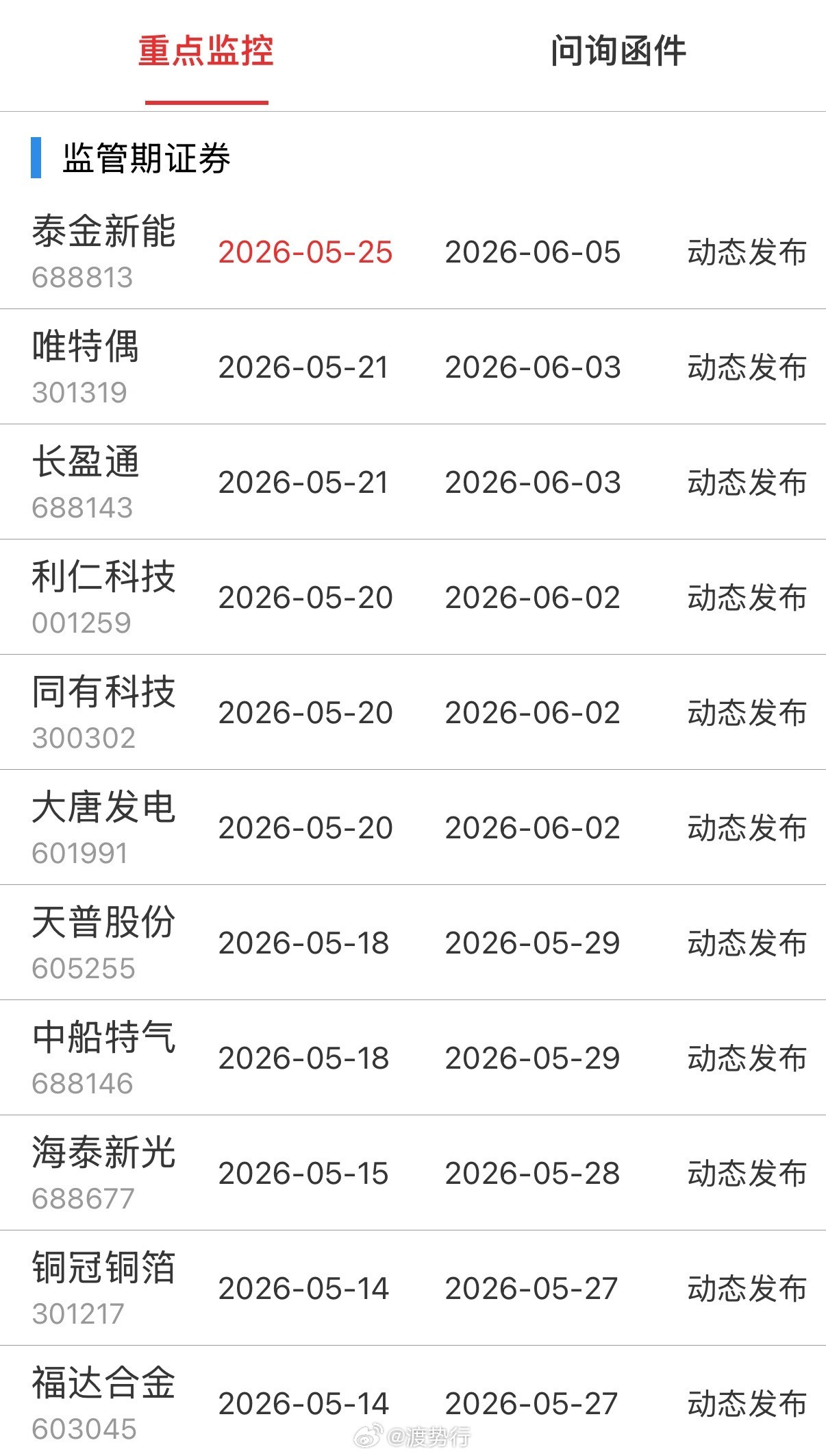 重点监控