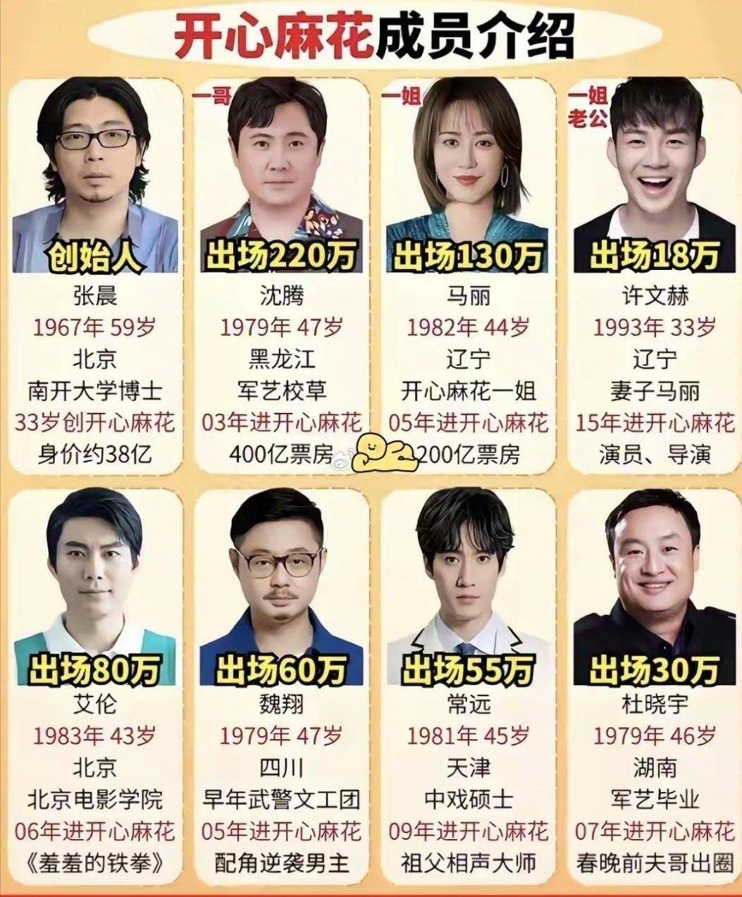 开心麻花全员身价大公开，一直以为沈腾是创始人​