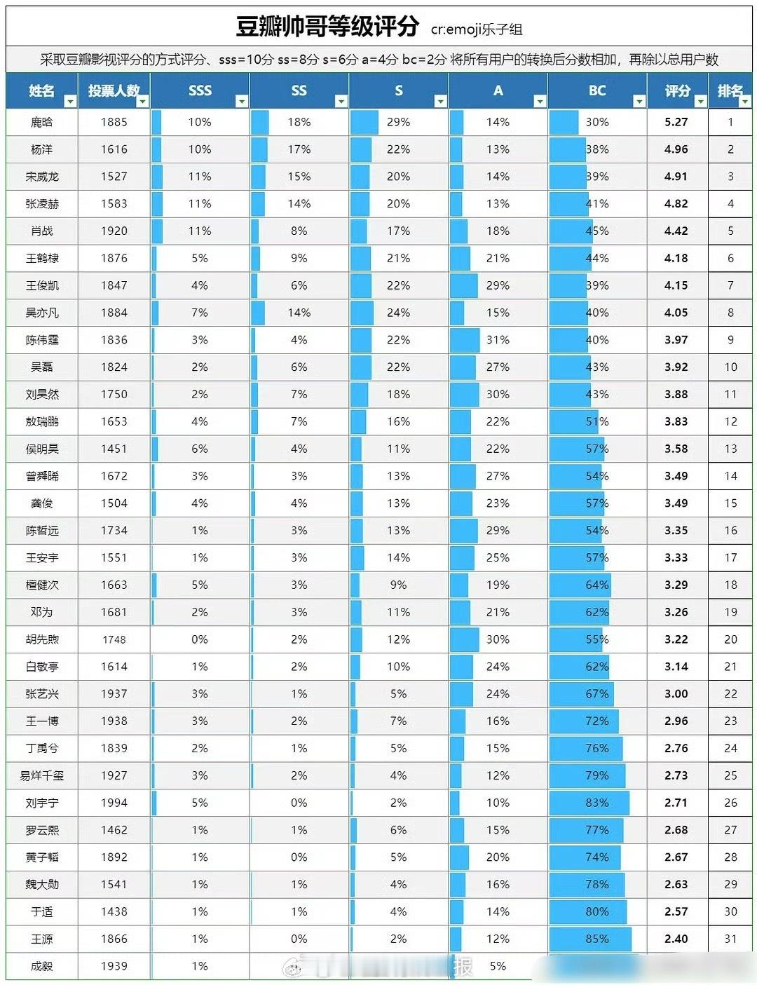 豆瓣评分帅哥等级排行：1.鹿晗2.杨洋3.宋威龙4.张凌赫5.肖战6.