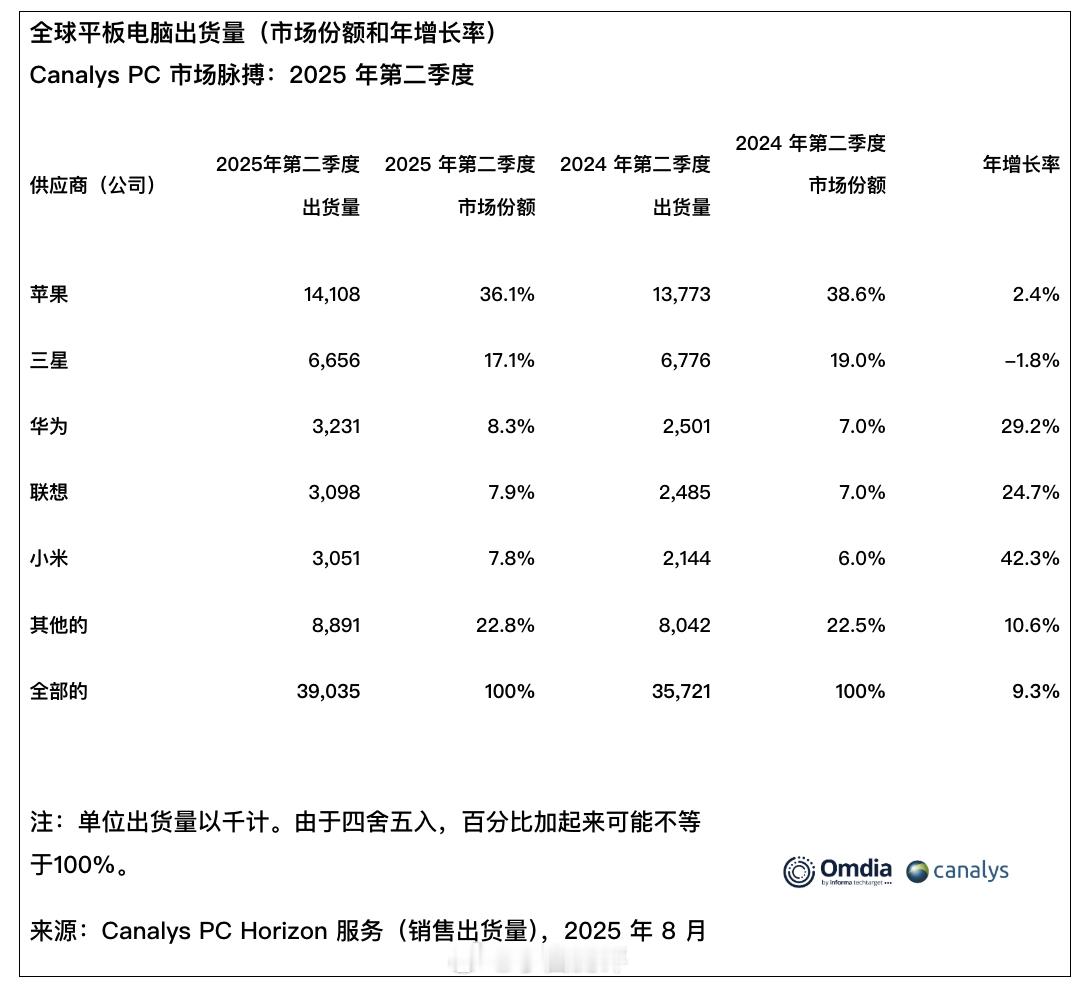Canalys发的2025Q2全球平板电脑市场份额TOP5：❶苹果约1410.