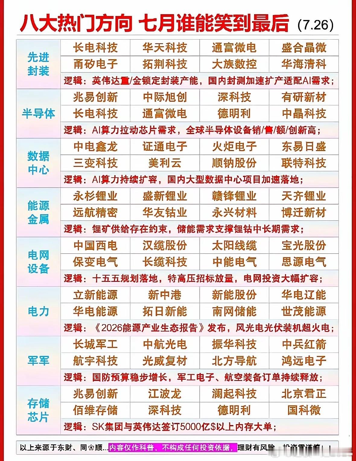 到七月下旬了，市场资金主要扎堆在八个主线方向，各自的支撑逻辑也分得很清楚。先进封