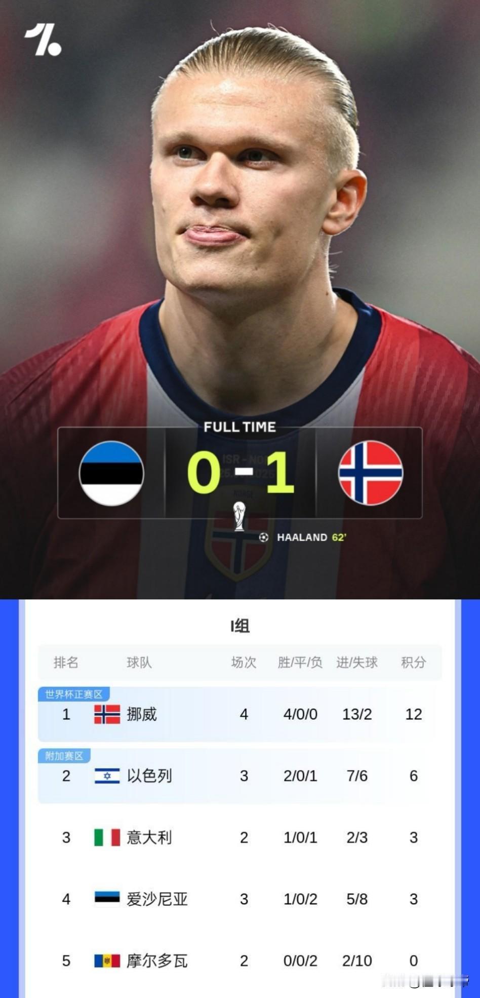 哈兰德终于要带着挪威踢世界杯了，中国的“哈兰德”在哪里呢？在欧洲区世预赛I组