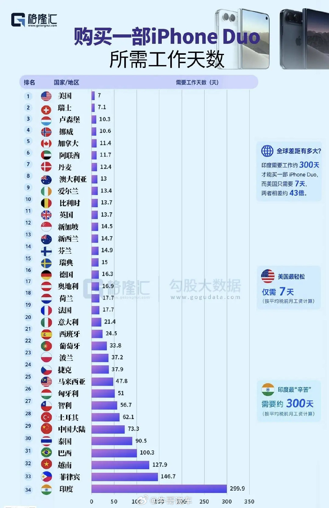 各国家买一部Duo需要的工作天数[doge]​