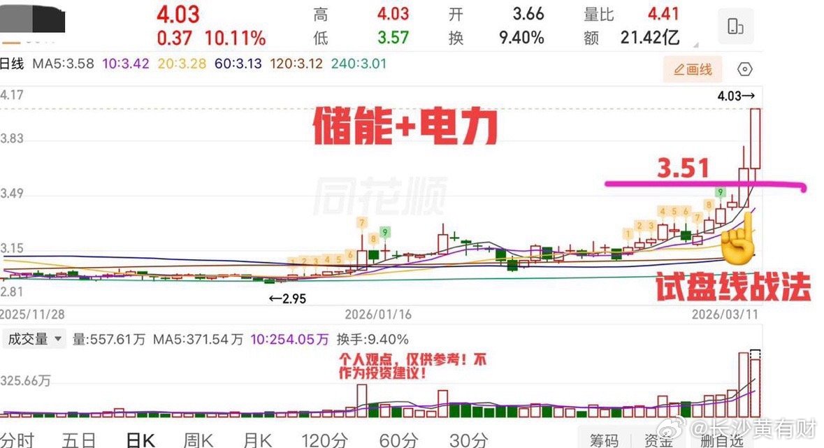 小十字星，短线或选择方向！周三早盘总体窄幅震荡为主，上下空间都相对有限