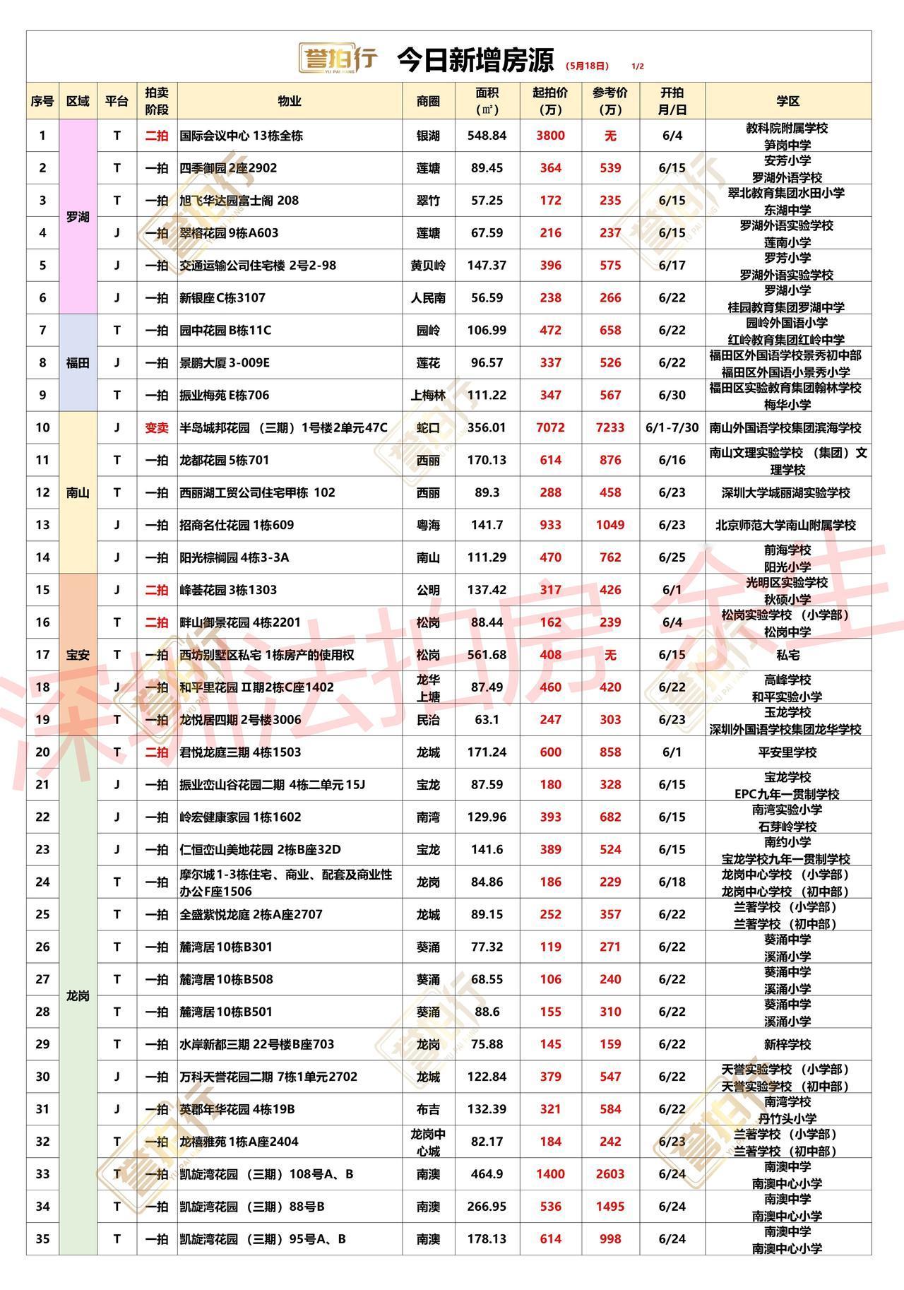深圳法拍房：5.18新增，半岛三期顶复又降价了，深圳海景别墅2万起~1、园中花