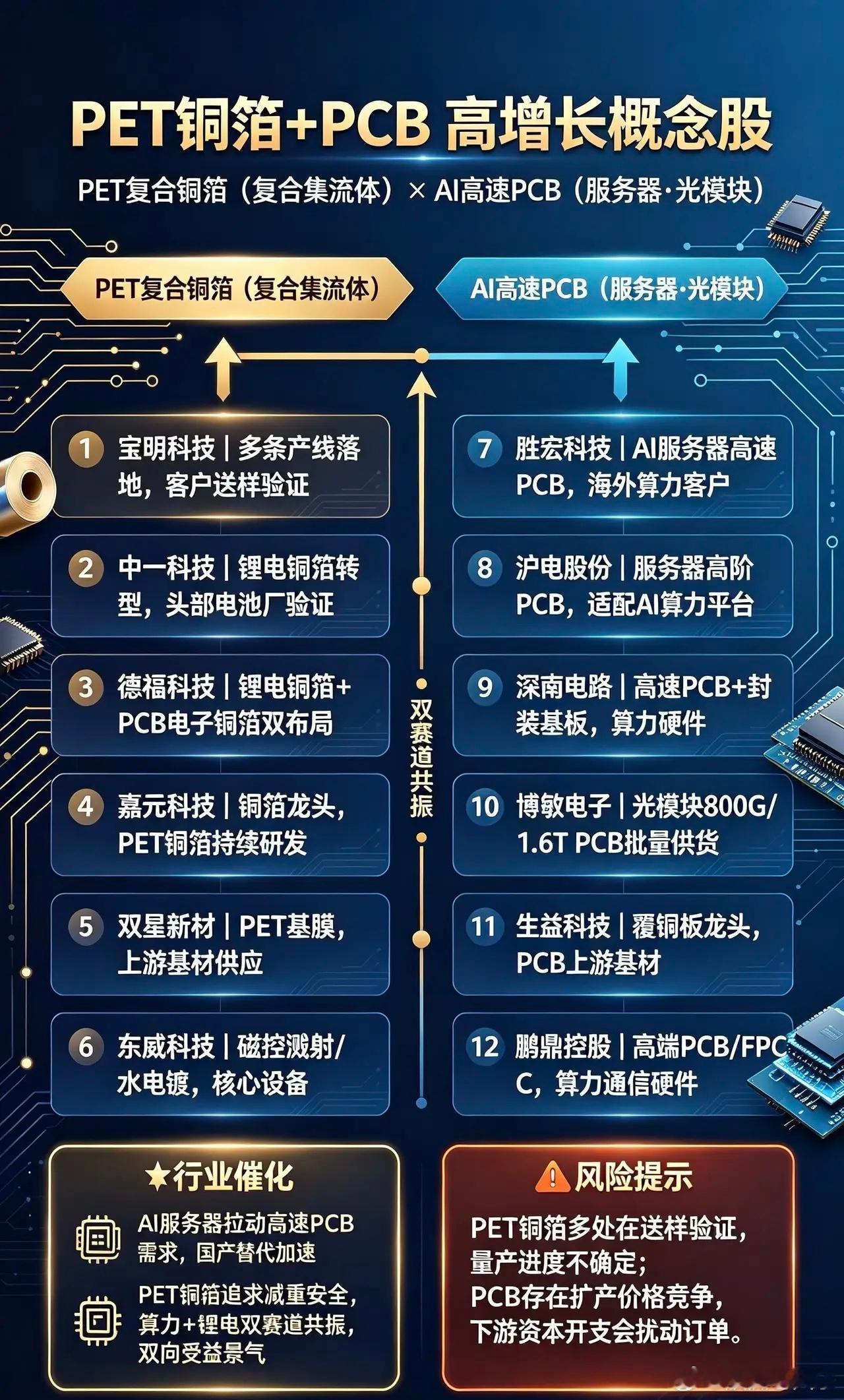 PET铜箔+PCB高增长概念公司：PET复合铜箔（复合集流体）1.宝明科技｜多