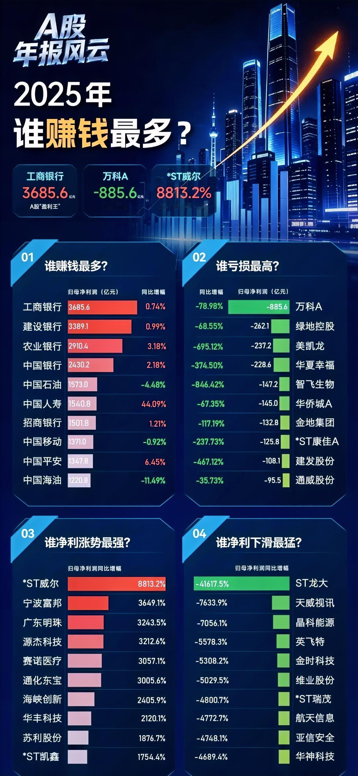 A股2025年年报谁最赚钱？谁亏得最多？谁赚钱最多：NO.1工商银行：3685.