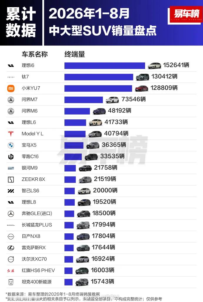 2026年1-8月中大型SUV销量盘点✅冠亚季军全部是国产新能源！理想i6：15