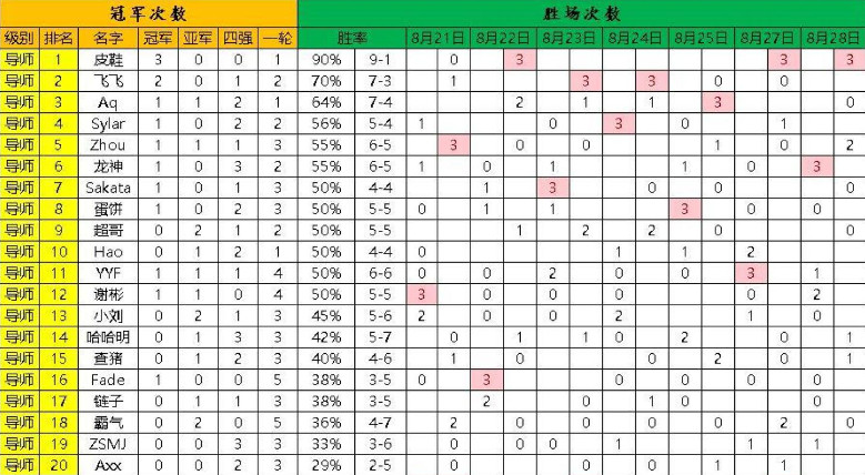截止到昨天的最新宝可梦战绩，皮队以9-1的超高胜率三次夺冠，宝可梦之王当之无愧，