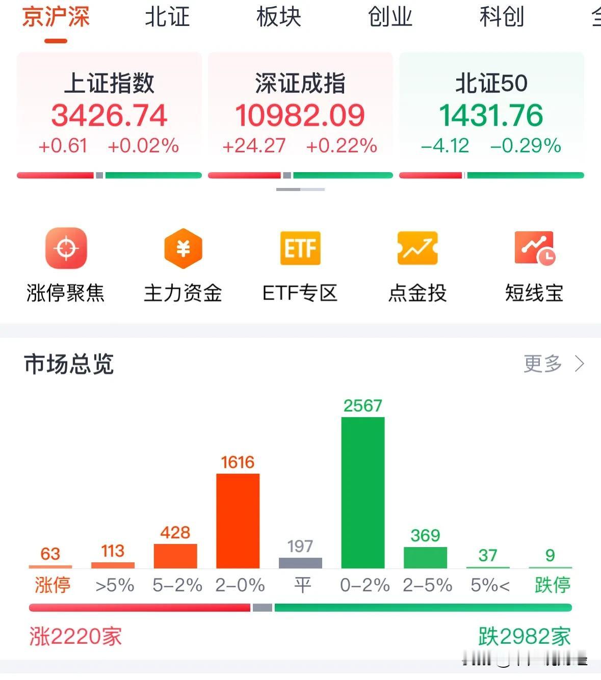 A股今天缩量震荡局部行情，散户耐心等待选择方向：3月18日今天的A股指数依旧震荡