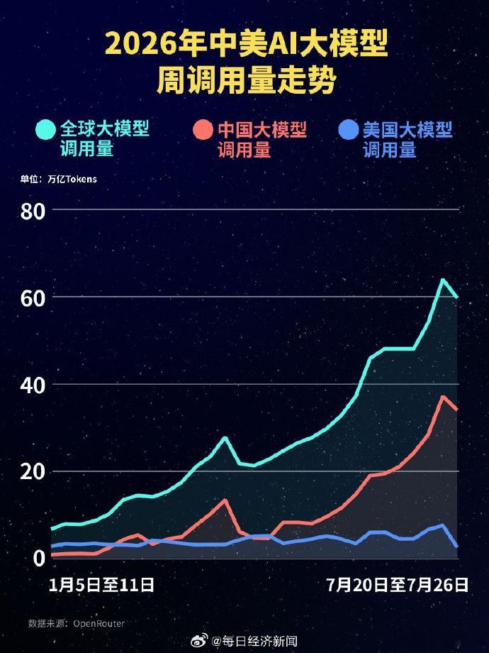 小米大模型调用量全球第一谁能想到，一个中国手机厂商的大模型能在全球引发如此巨大的