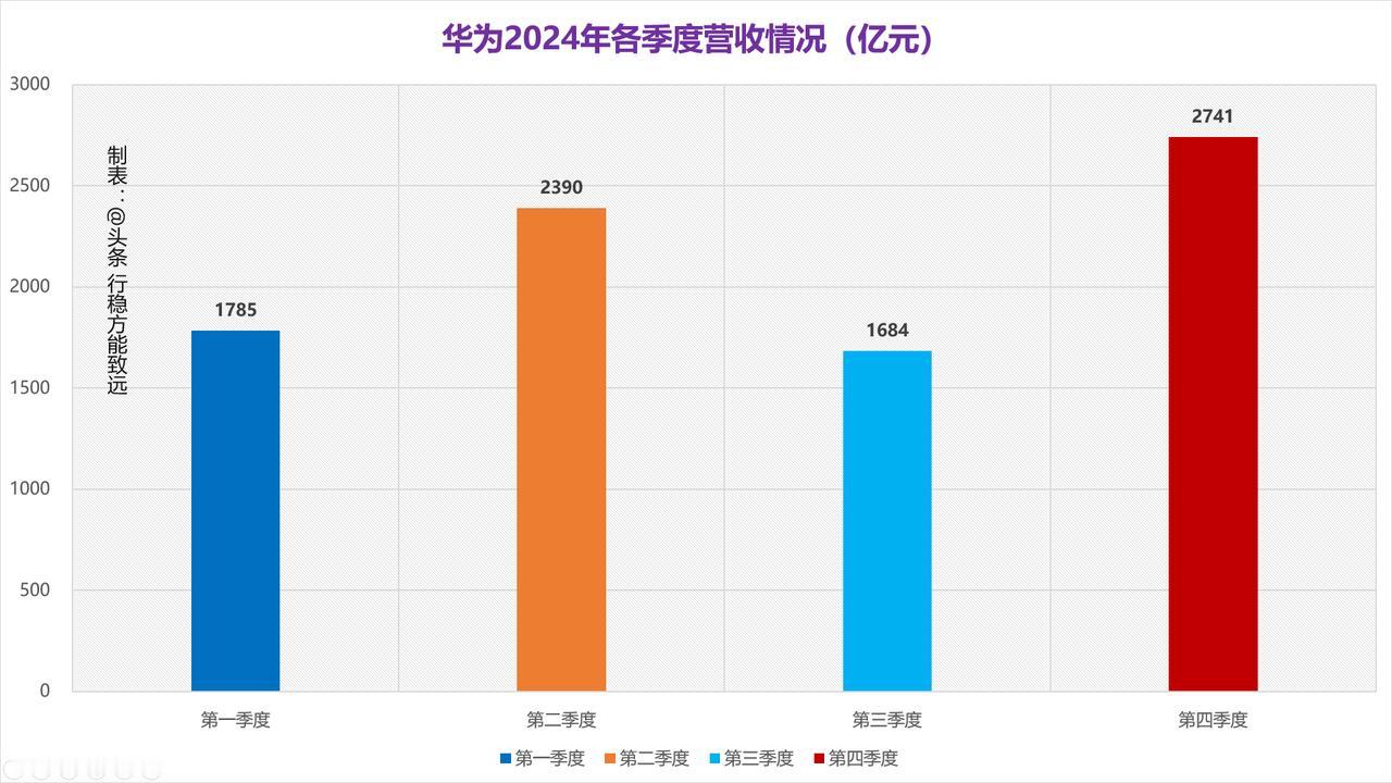 华为2024年第四季度单季营收超2700亿？怎么来的呢？昨天，华为董事长梁华在广