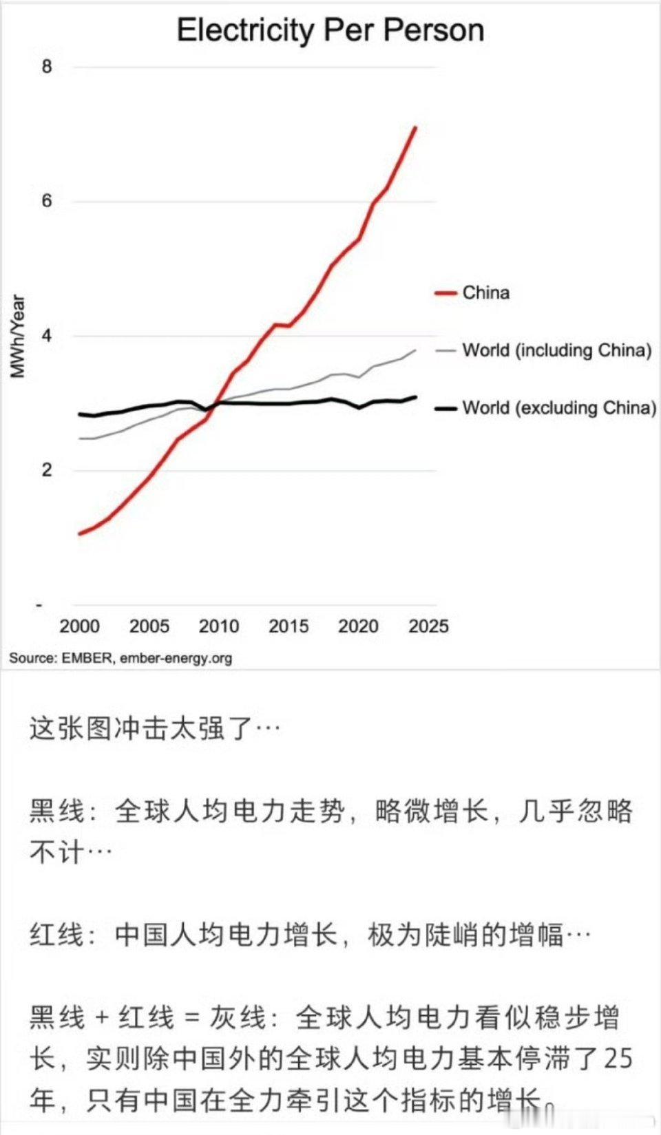 这张图冲击力太强了，中国电力带动全世界发展