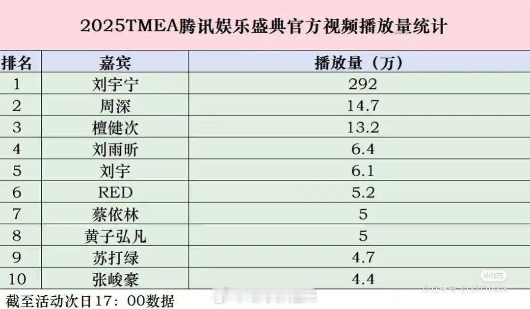 tmea🐧娱乐盛典官方视频播放量统计​​​