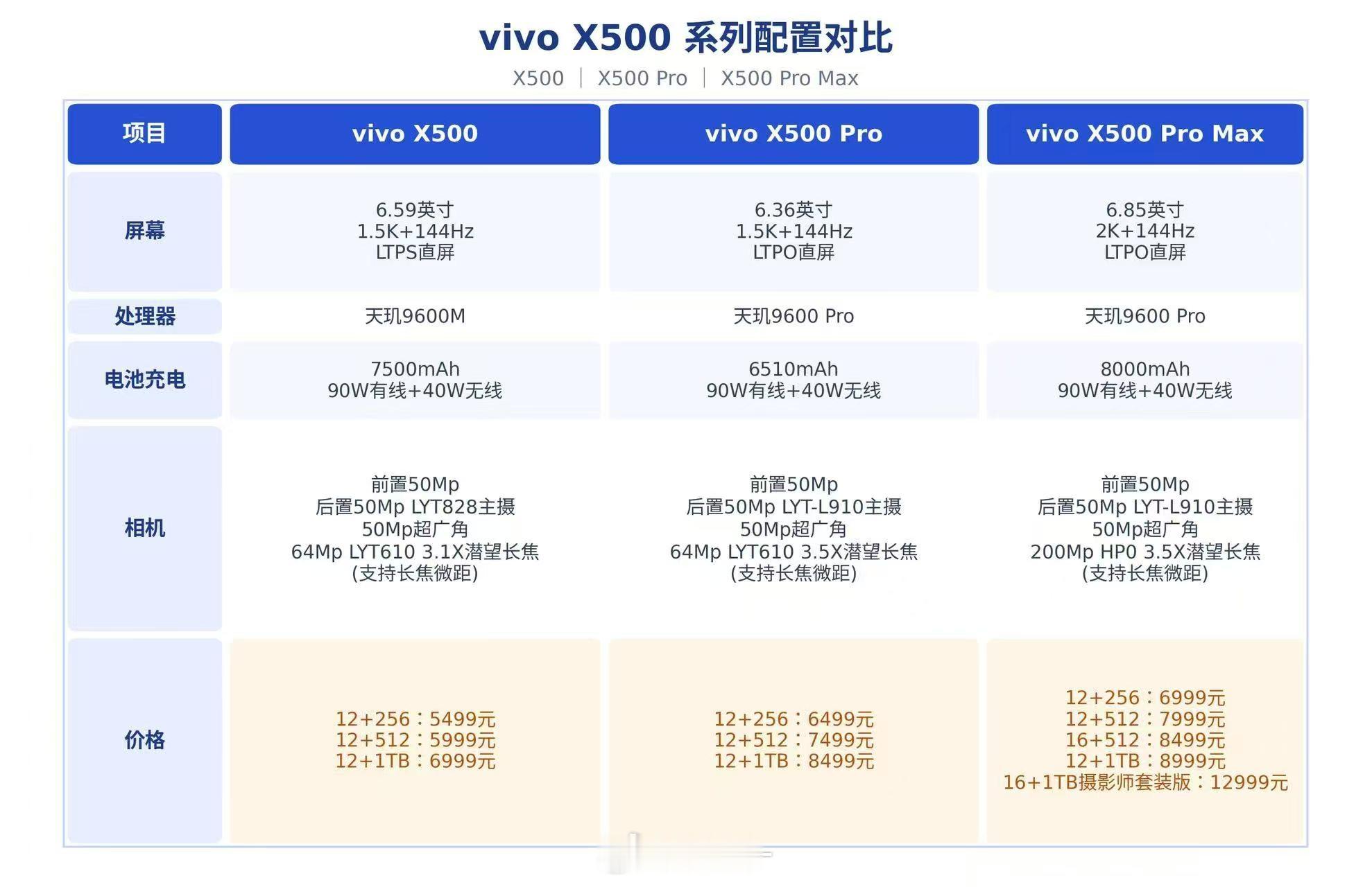 不是，ViVO你在干什么？X500ProMax这个8999的12+1T你是认
