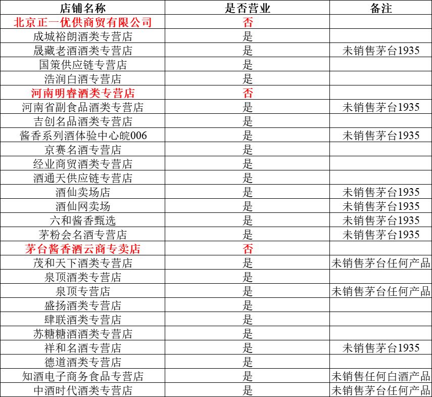 抖音关停茅台未授权店? 授权店也有人“离场”, 个别店铺无茅台产品在售