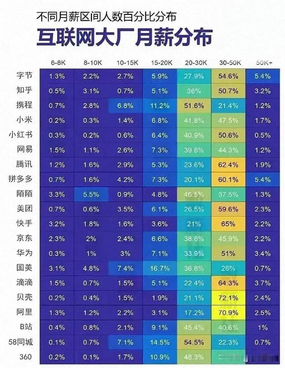 互联网大厂3-5万月薪收入占比真高啊！互联网大厂